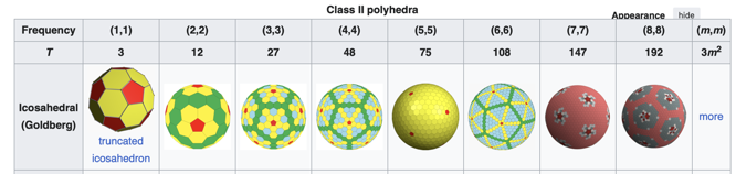 Goldberg polyhedron