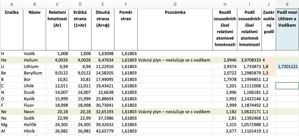 tabulka prvků