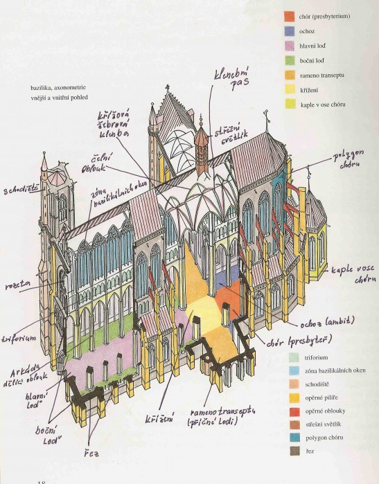 Nákres gotického chrámu - baziliky (z knihy Gotika, upraveno)